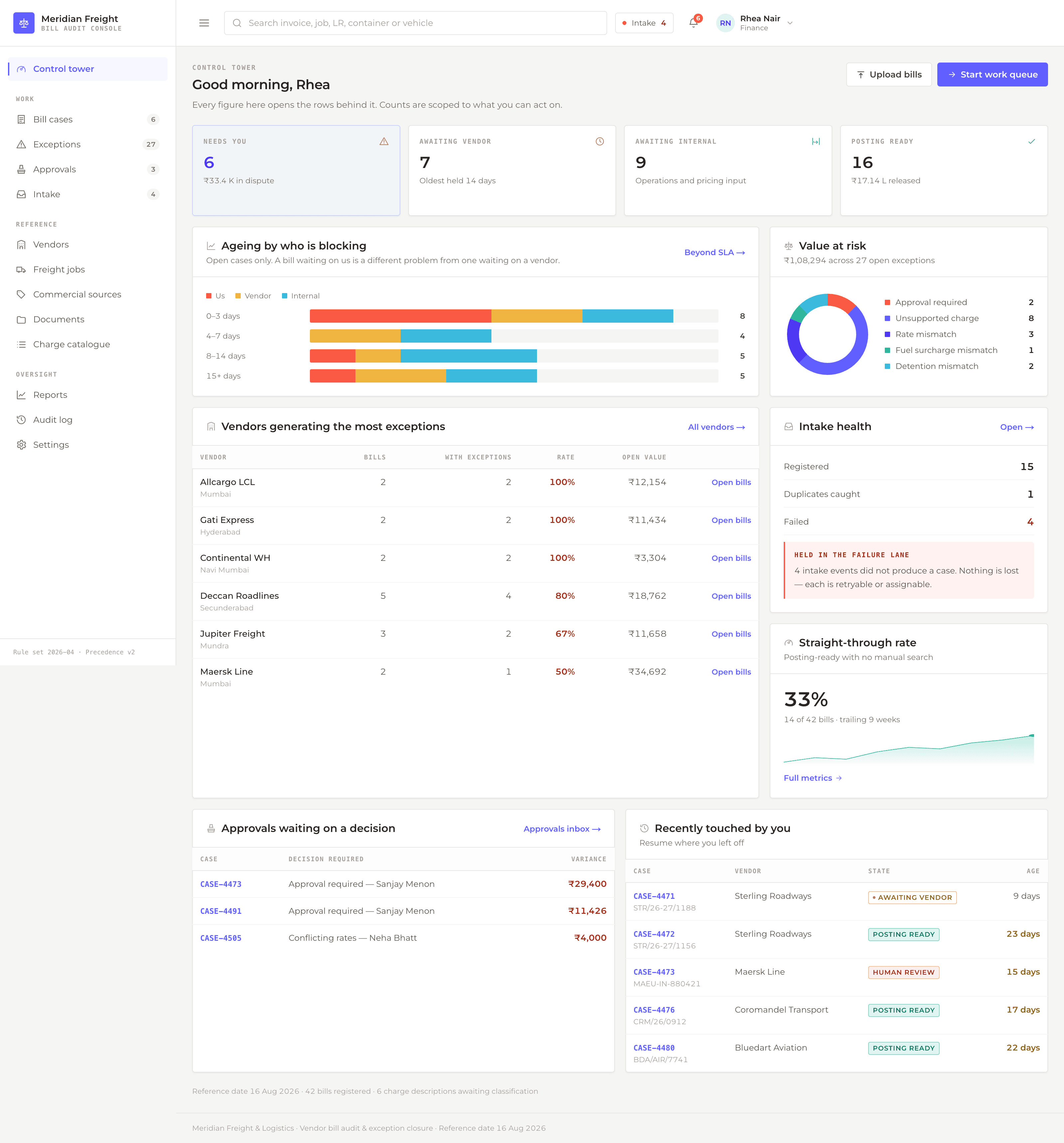 Freight bill dashboard showing bills awaiting a decision, vendor response or accounting, with ageing, exception and straight-through validation views.