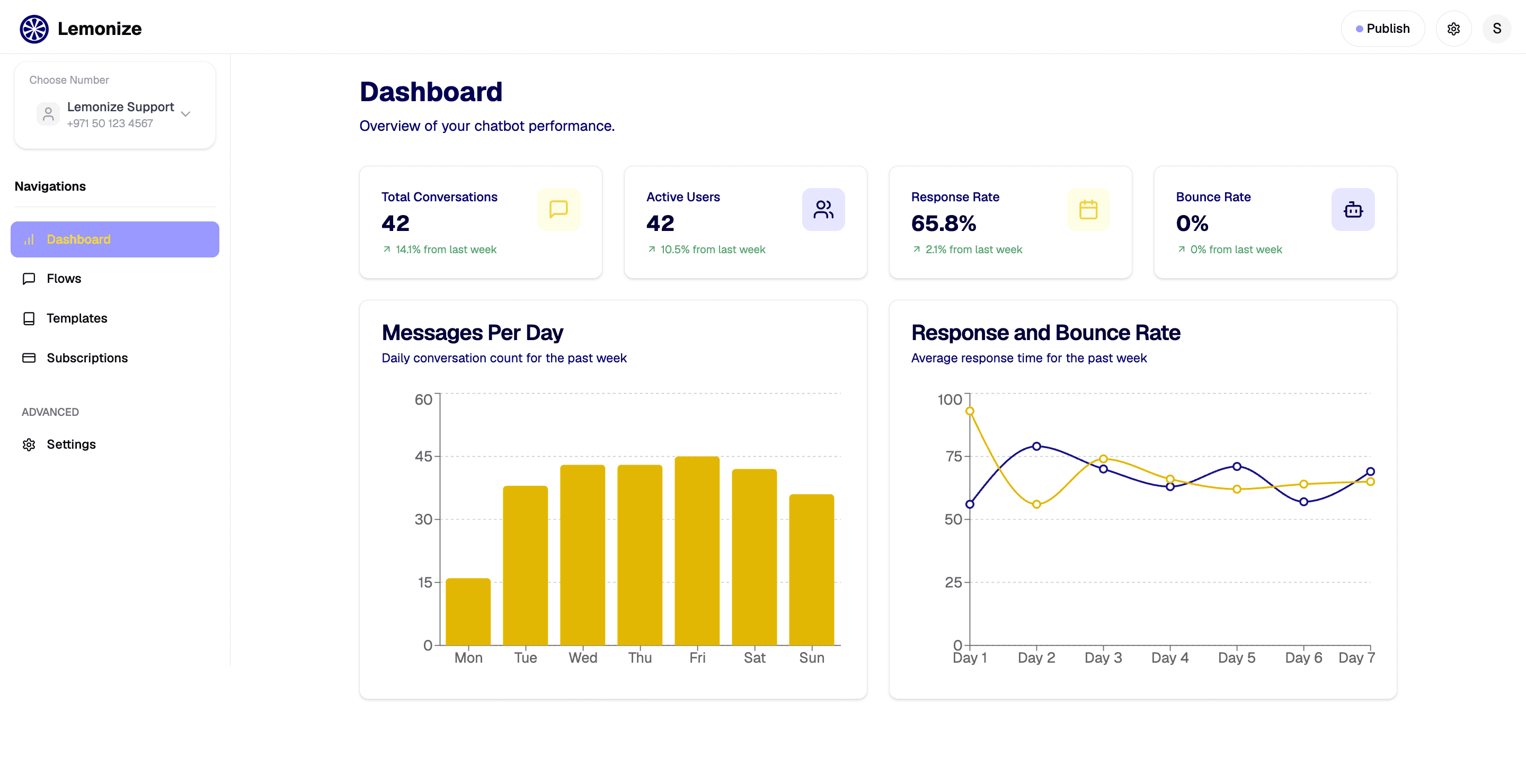 WhatsApp conversation dashboard showing message volume, active contacts and response trends for a connected number.